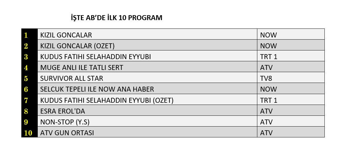 Reyting zirvesinde hangi yapımlar yer aldı? İşte dünün sonuçları... - Sayfa 3