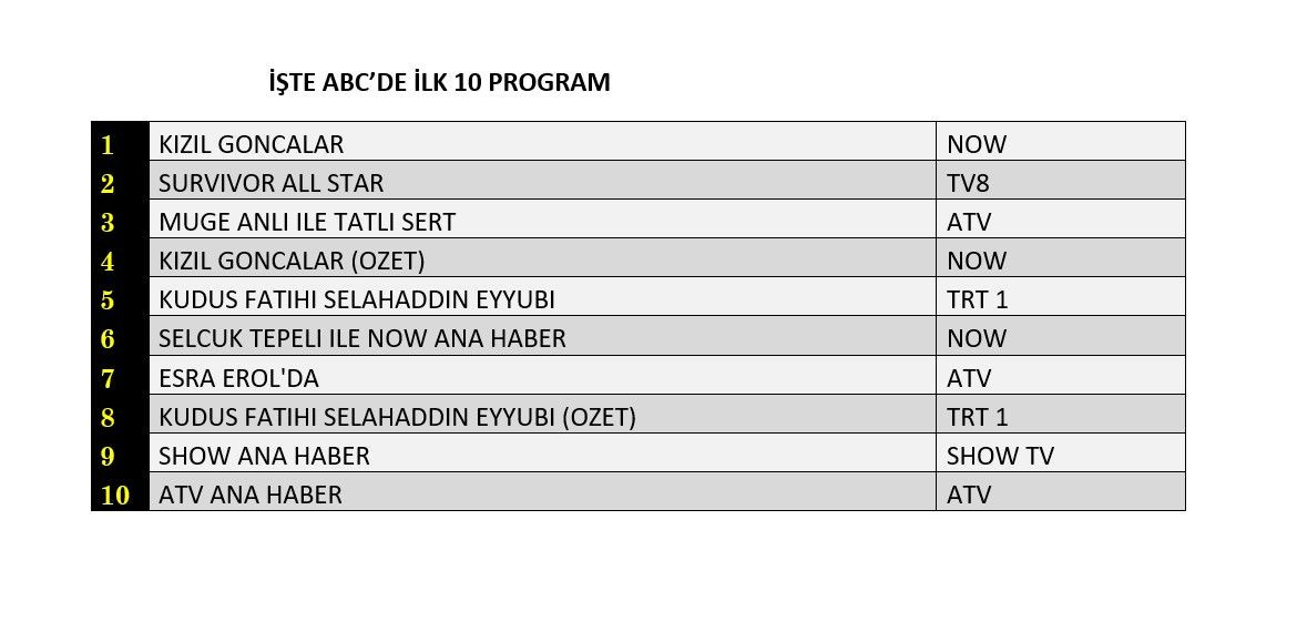 Reyting zirvesinde hangi yapımlar yer aldı? İşte dünün sonuçları... - Sayfa 4