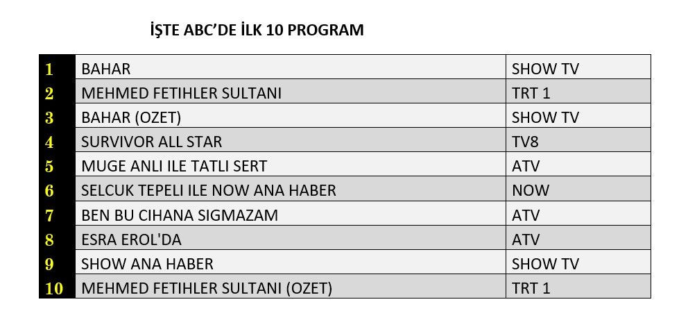 Bahar dizisi zirvede, hangi yapım peşinde? İşte dünün sonuçları... - Sayfa 4