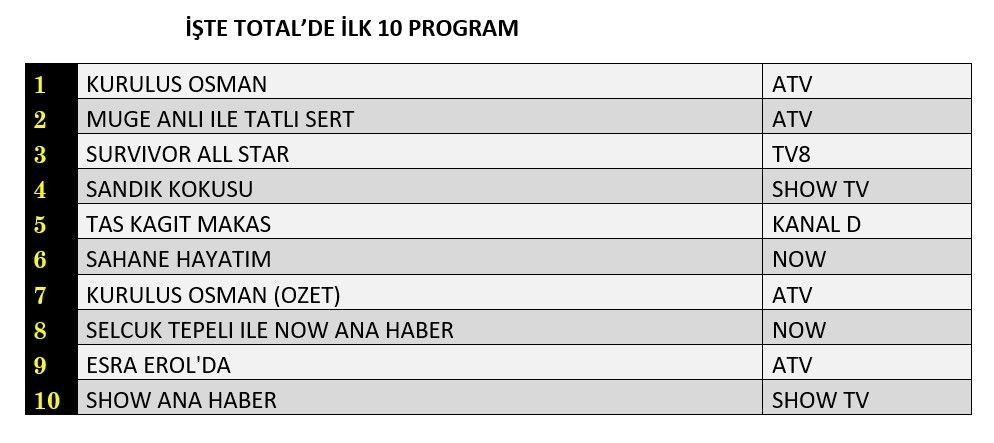 Hangi yapım zirveye adını yazdırdı? İşte reyting sonuçları... - Sayfa 2