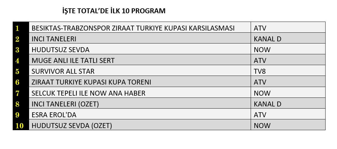 Türkiye Kupası reyting zirvesini karıştırdı! İşte dünün sonuçları... - Sayfa 2