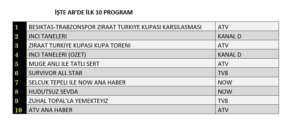 Türkiye Kupası reyting zirvesini karıştırdı! İşte dünün sonuçları... - Sayfa 3