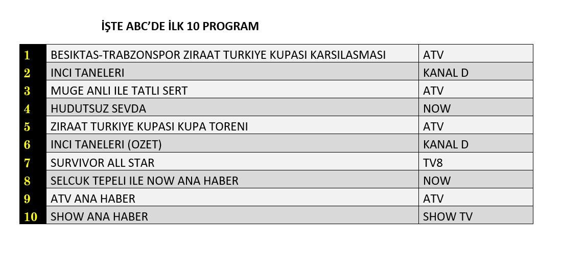 Türkiye Kupası reyting zirvesini karıştırdı! İşte dünün sonuçları... - Sayfa 4