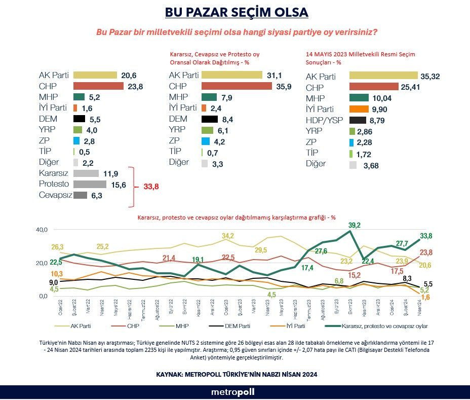 Son ankette iki parti arasındaki makas açılıyor! İYİ Parti ve YRP detayı dikkat çekti… - Sayfa 25