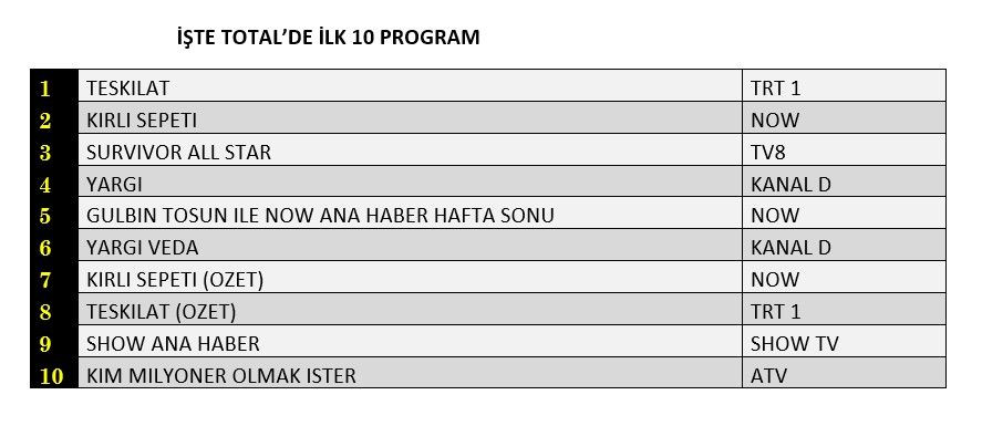 Yargı'nın finali reytinglerde ne yaptı? İşte dünün sonuçları... - Sayfa 2