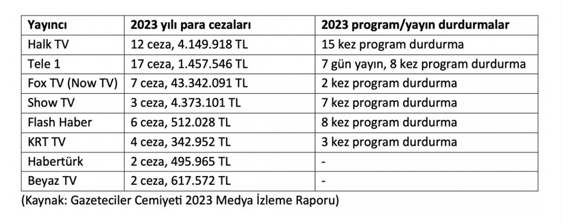 RTÜK raporu açıklandı: Ceza rekoru hangi kanalda? - Sayfa 9