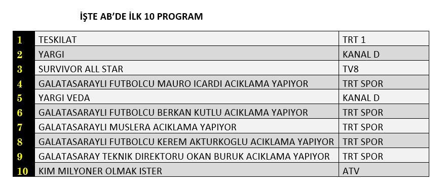 Yargı'nın finali reytinglerde ne yaptı? İşte dünün sonuçları... - Sayfa 3