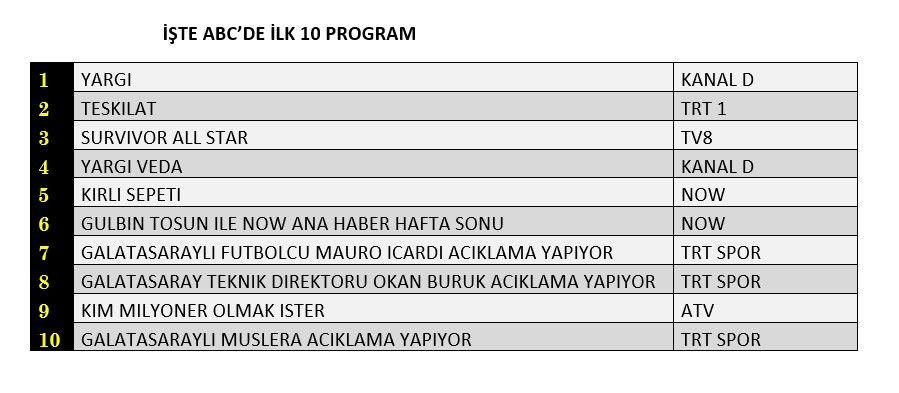 Yargı'nın finali reytinglerde ne yaptı? İşte dünün sonuçları... - Sayfa 4