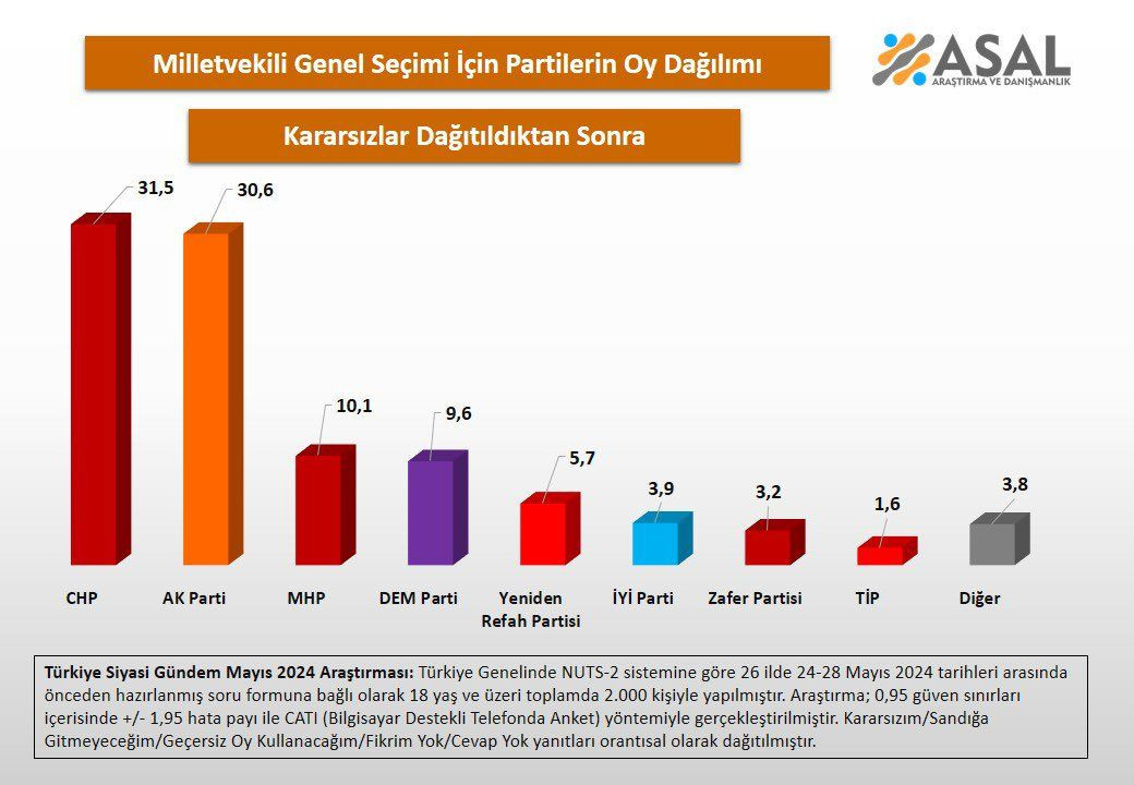 Son ankette sürpriz sonuçlar: Bu Pazar seçim olsa partilerin oy oranı nasıl olur? - Sayfa 14