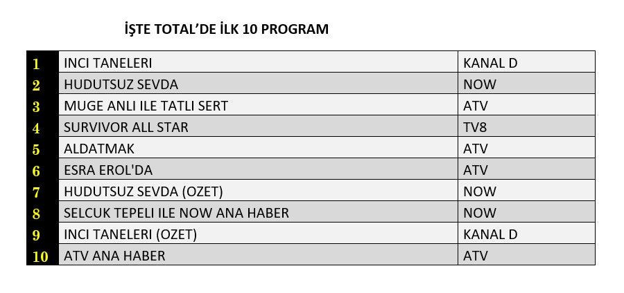 Reyting zirvesinde hangi yapımlar yer aldı? İşte dünün sonuçları... - Sayfa 2