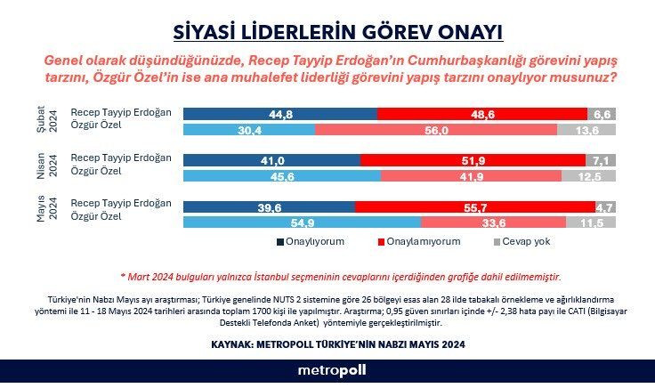 Dikkat çeken Erdoğan - Özgür Özel anketi! Bir isme iyi, diğer isme ise kötü haber… - Sayfa 10