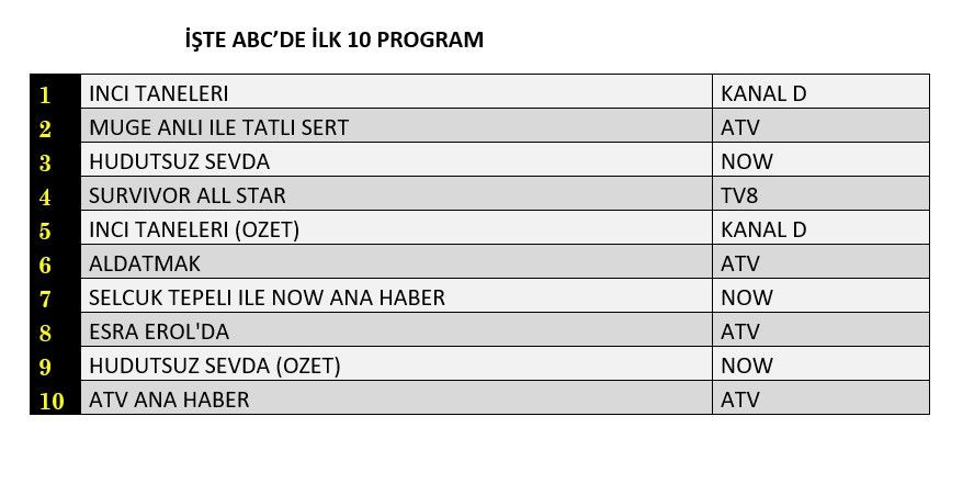 Reyting zirvesinde hangi yapımlar yer aldı? İşte dünün sonuçları... - Sayfa 4