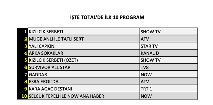 Hangi yapım zirveye adını yazdırdı? İşte 31 Mayıs Cuma reyting sonuçları... - Sayfa 5