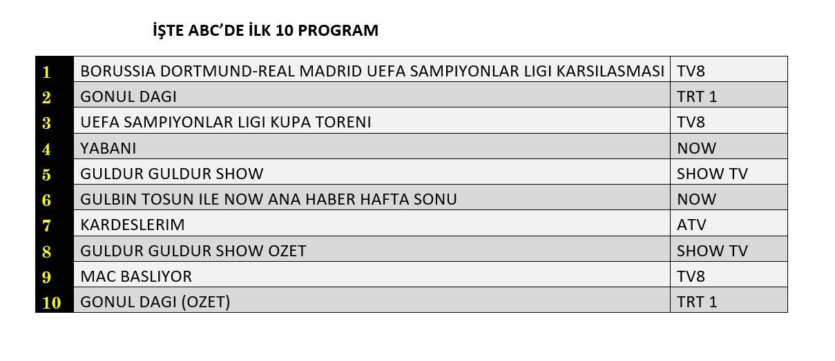 Şampiyonlar Ligi finali reytinglere damga vurdu! İşte dünün sonuçları... - Sayfa 4