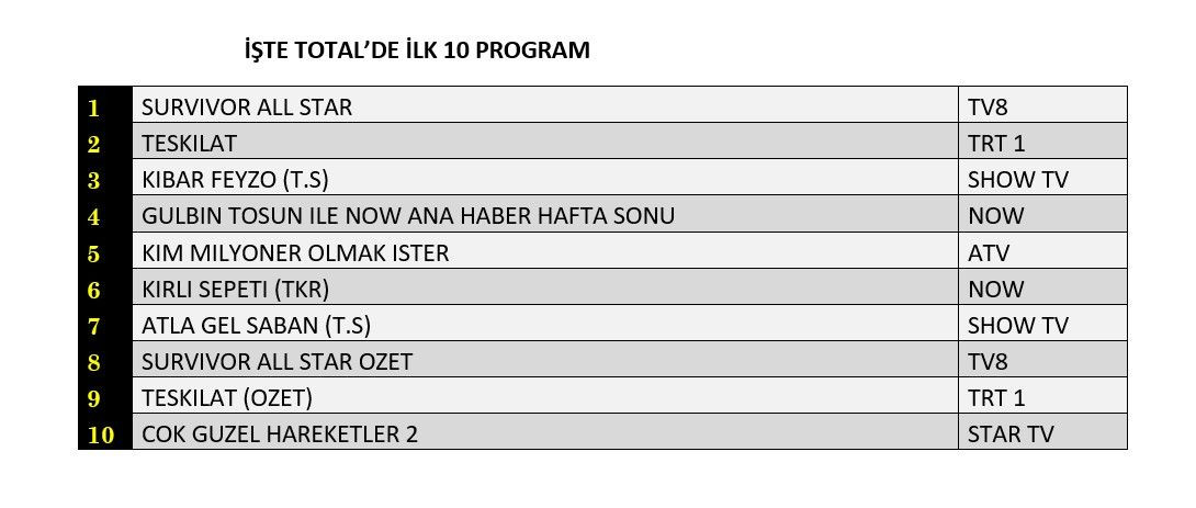 Hangi yapım zirveye adını yazdırdı? İşte reyting sonuçları... - Sayfa 2