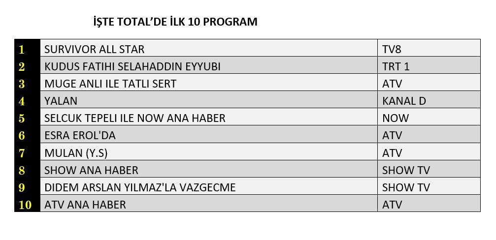 Hangi yapım zirveye adını yazdırdı? İşte reyting sonuçları... - Sayfa 2