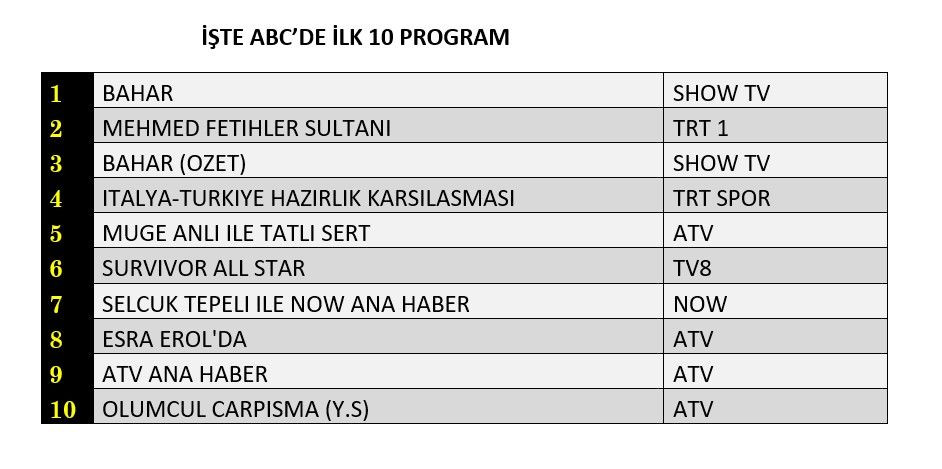 Hangi yapım zirveye adını yazdırdı? İşte reyting sonuçları... - Sayfa 4