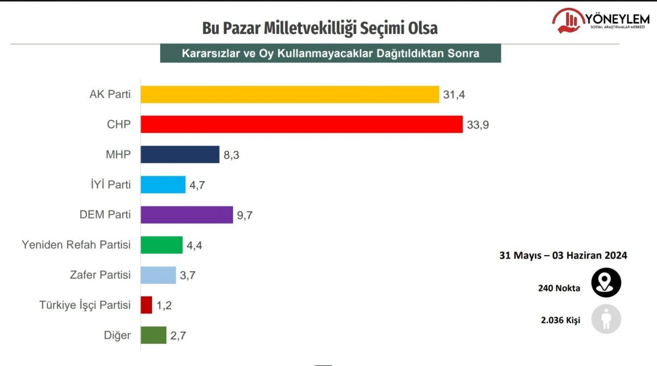 Son seçim anketinden sürpriz sonuç çıktı! Tüm partilerin oy oranı altüst oldu… - Sayfa 13