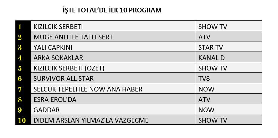 Hangi yapım zirveye adını yazdırdı? İşte reyting sonuçları... - Sayfa 2