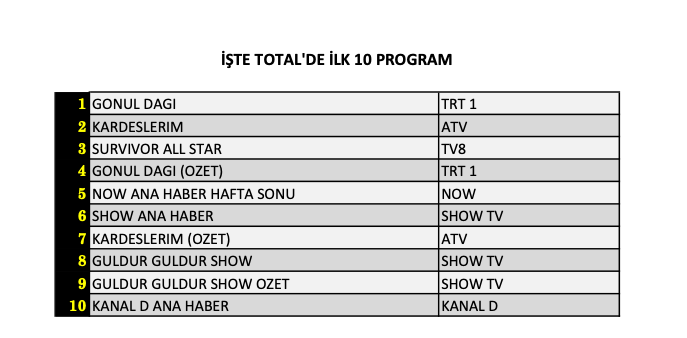 Hangi yapım reytinglerde adını zirveye yazdırdı? İşte 8 Haziran Cumartesi reyting sonuçları... - Sayfa 5