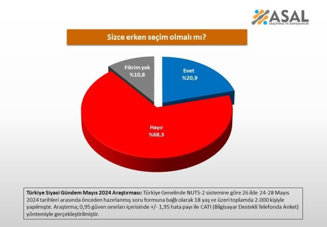 Son seçim anketinden çarpıcı sonuç çıktı! Yüzde 68.3 aynı cevabı verdi… - Sayfa 9