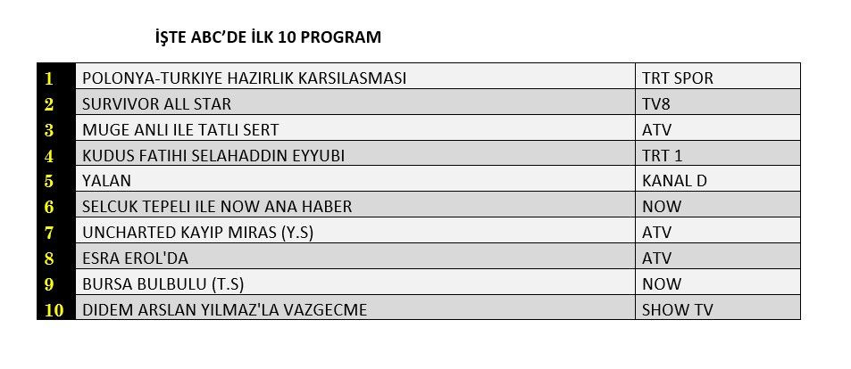 Reyting zirvesinde hangi yapımlar yer aldı? İşte dünün sonuçları... - Sayfa 4