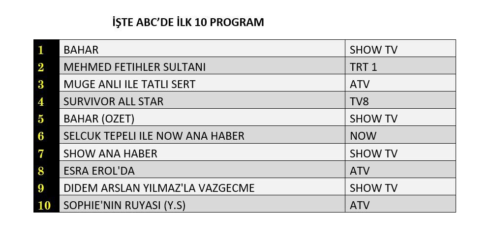 Hangi yapım zirveye adını yazdırdı? İşte reyting sonuçları... - Sayfa 4