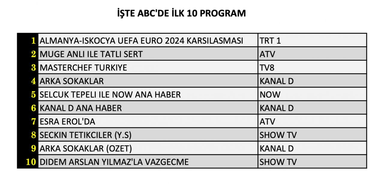 EURO 2024 başladı, reyting tablosu karıştı! İşte 14 Haziran Cuma reyting sonuçları... - Sayfa 13