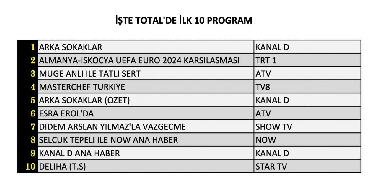 EURO 2024 başladı, reyting tablosu karıştı! İşte 14 Haziran Cuma reyting sonuçları... - Sayfa 5