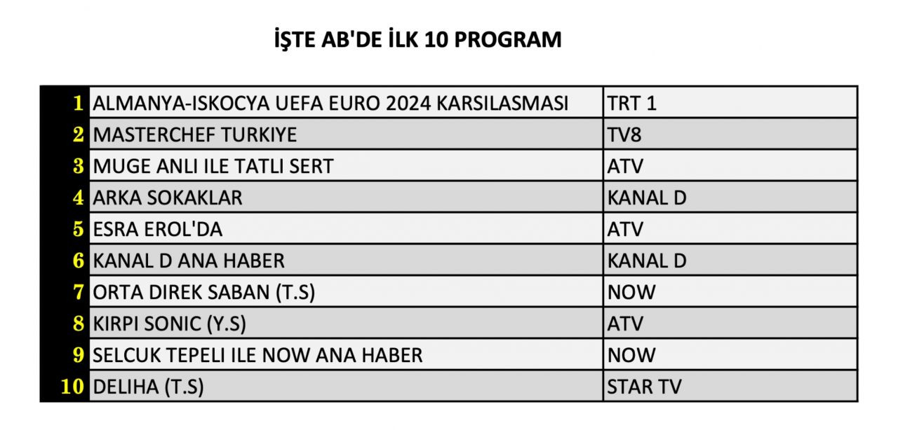 EURO 2024 başladı, reyting tablosu karıştı! İşte 14 Haziran Cuma reyting sonuçları... - Sayfa 9