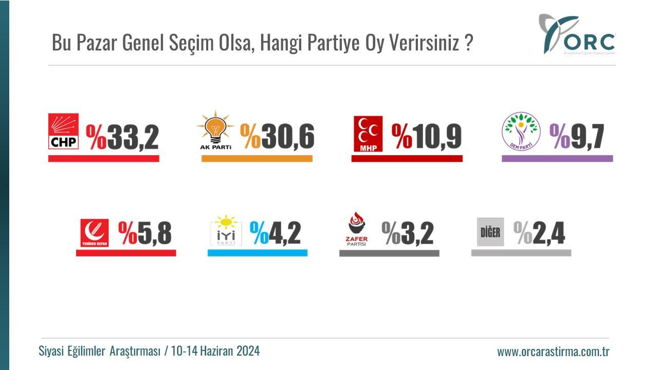 Son ankete yüzde 45.9 damga vurdu! Hangi parti birinci çıktı? - Sayfa 16