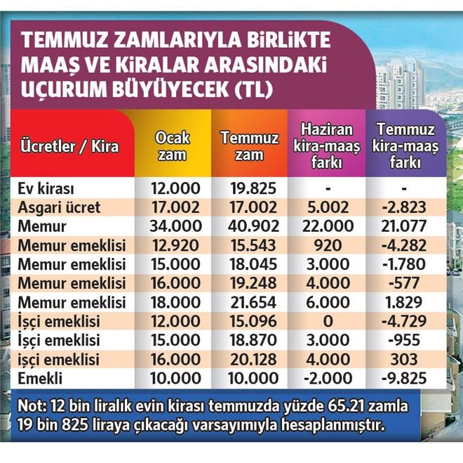 Milyonlarca emeklinin maaşı kiranın altında kalacak! Temmuz ayı tahminleri belli oldu… - Sayfa 7