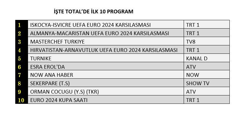 Euro 2024 karşılaşmaları zirvede, hangi yapım peşinde? İşte reyting sonuçları… - Sayfa 2