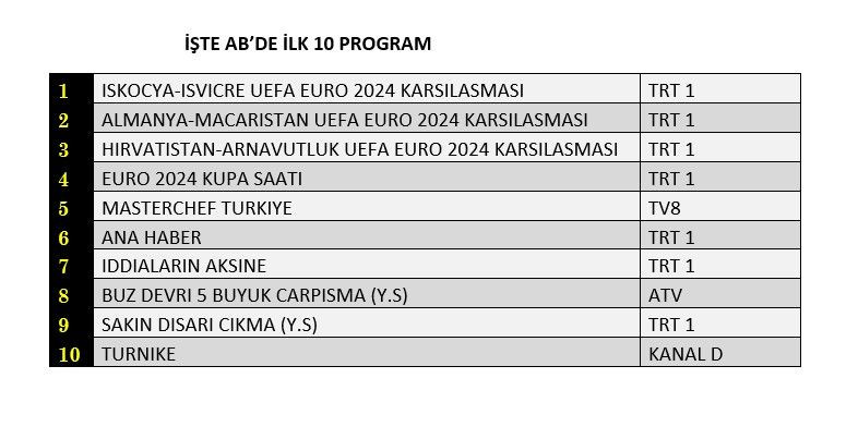 Euro 2024 karşılaşmaları zirvede, hangi yapım peşinde? İşte reyting sonuçları… - Sayfa 3