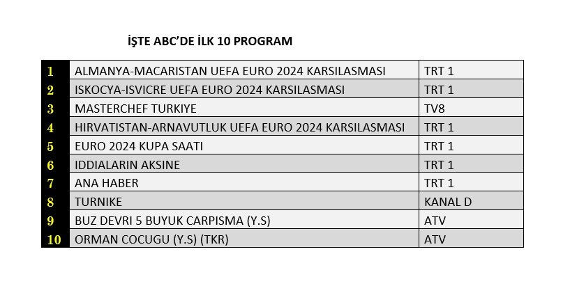 Euro 2024 karşılaşmaları zirvede, hangi yapım peşinde? İşte reyting sonuçları… - Sayfa 4