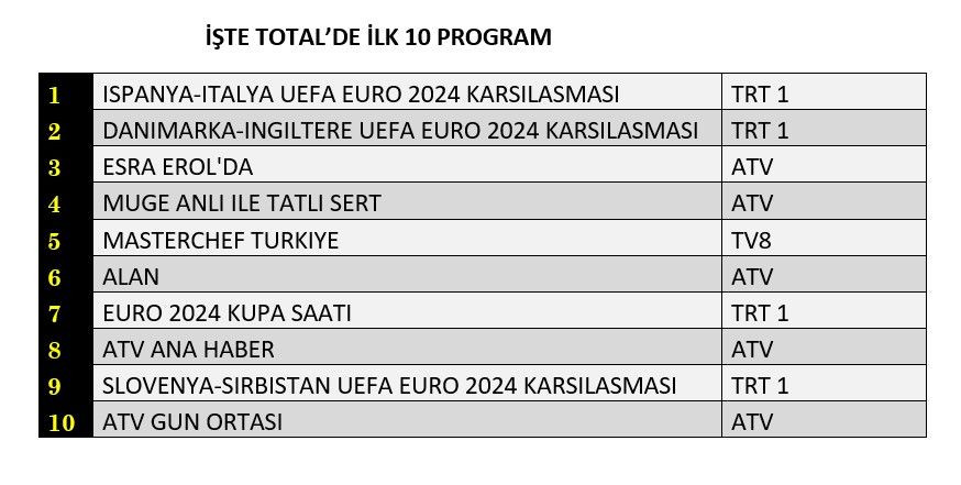 Reytinglere 'Euro 2024' damgası! Hangi maç zirvede? - Sayfa 2