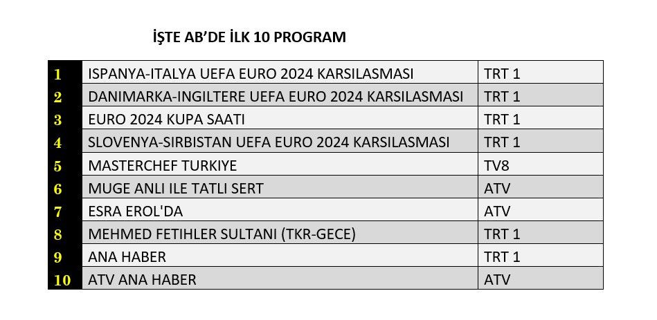 Reytinglere 'Euro 2024' damgası! Hangi maç zirvede? - Sayfa 3