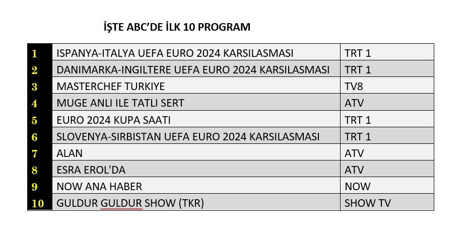 Reytinglere 'Euro 2024' damgası! Hangi maç zirvede? - Sayfa 4