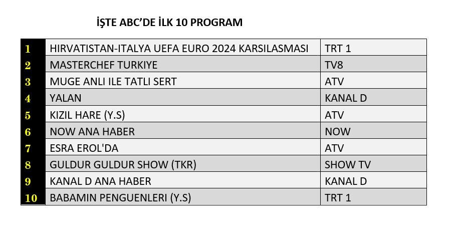 Reyting zirvesinde hangi yapımlar yer aldı? İşte dünün sonuçları... - Sayfa 4