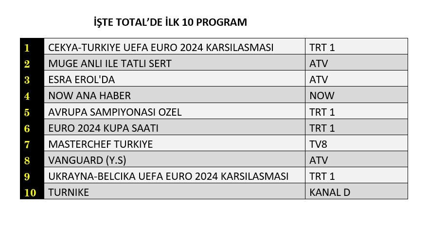 Milli maç zirvede, hangi yapım peşinde? İşte reyting sonuçları... - Sayfa 2