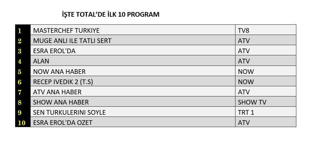 Hangi yapım zirveye adını yazdırdı? İşte reyting sonuçları... - Sayfa 2