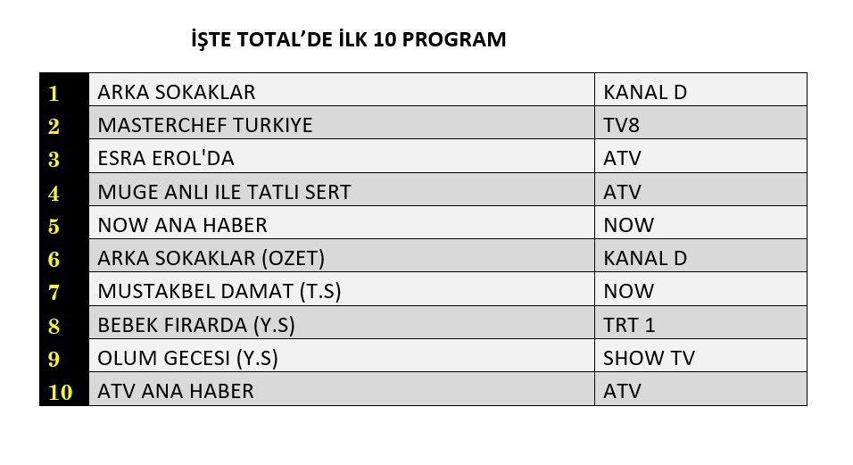 Hangi yapım zirveye adını yazdırdı? İşte reyting sonuçları... - Sayfa 2