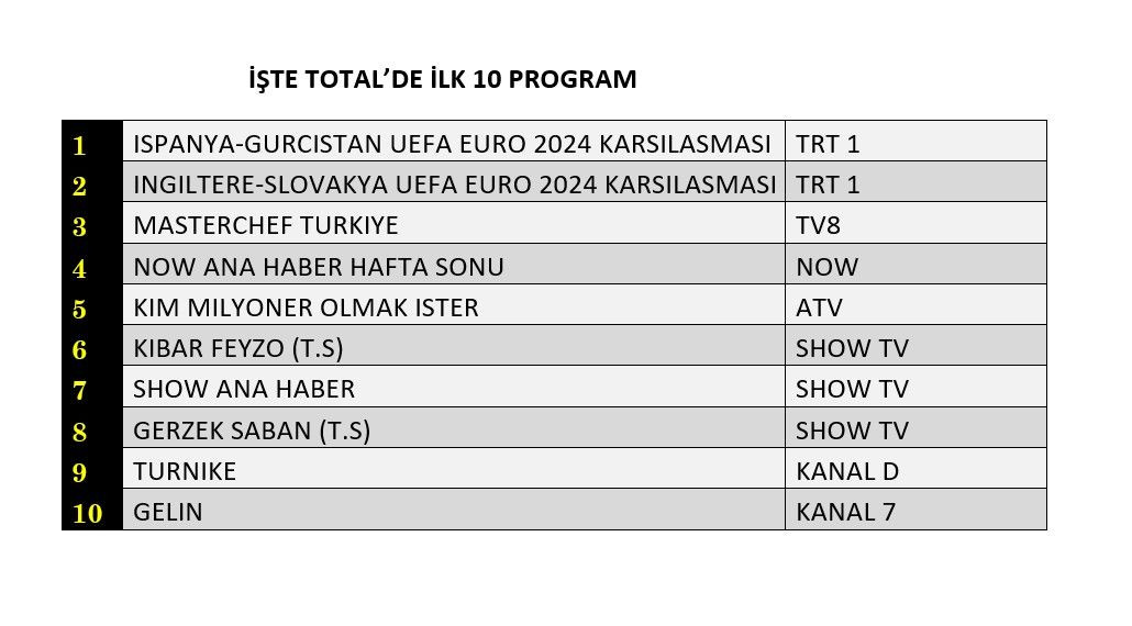 Euro 2024 maçları zirvede, hangi yapım peşinde? İşte reyting sonuçları… - Sayfa 2