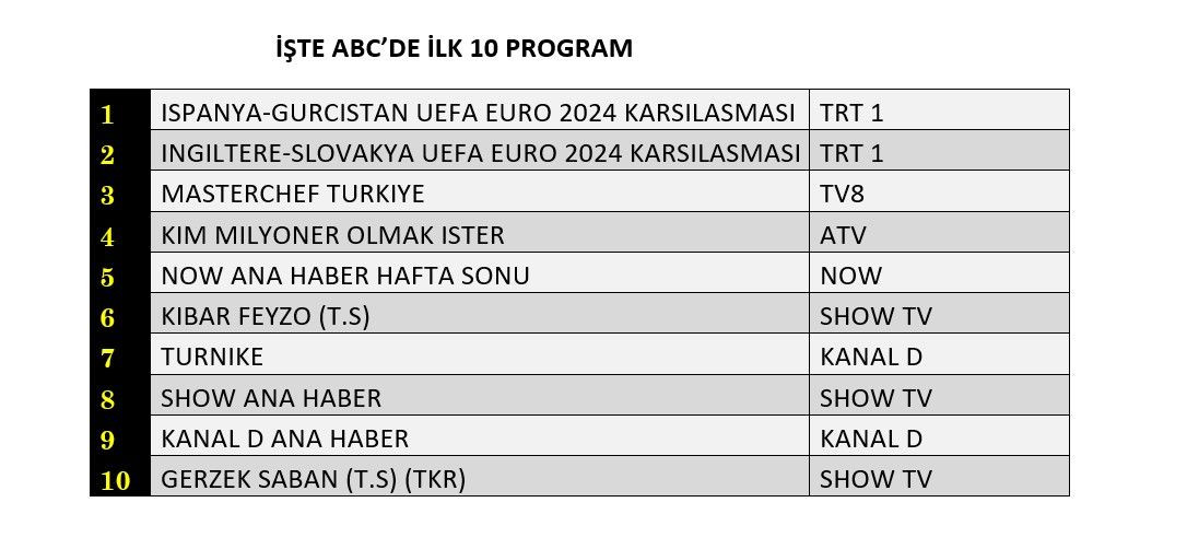 Euro 2024 maçları zirvede, hangi yapım peşinde? İşte reyting sonuçları… - Sayfa 4