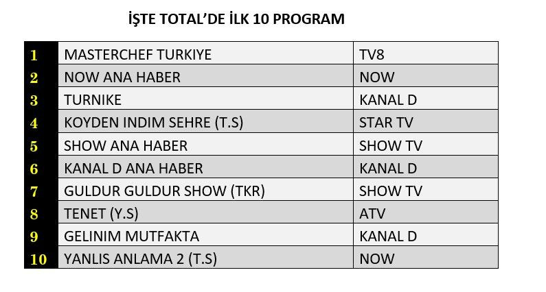 Hangi yapım zirveye adını yazdırdı? İşte reyting sonuçları... - Sayfa 2