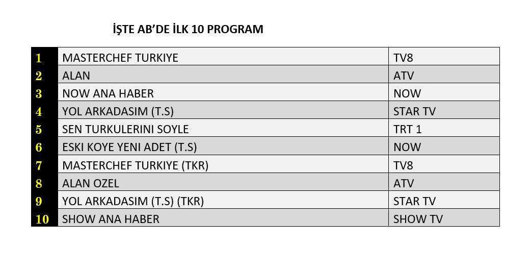 Reyting zirvesinde hangi yapımlar yer aldı? İşte dünün sonuçları... - Sayfa 3