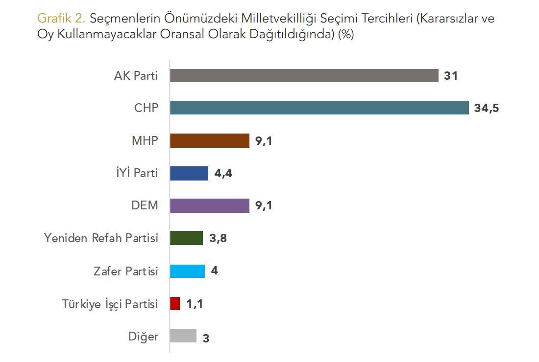 Seçim anketinden Erdoğan’a bir kötü haber daha! MHP ve DEM Parti detayı dikkat çekti… - Sayfa 17