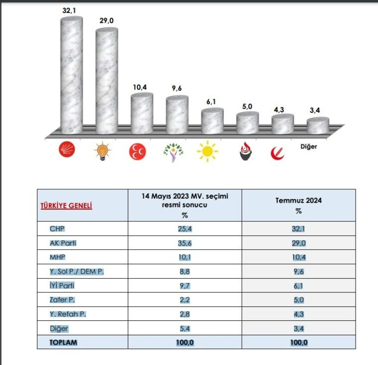 Seçim anketinde AK Parti ilk kez o oranı gördü! Erken seçim detayı dikkat çekti… - Sayfa 15