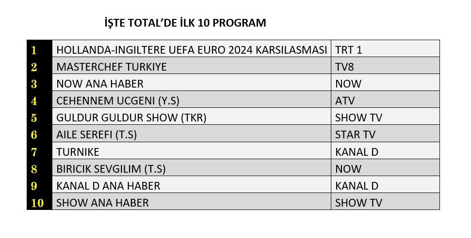 Euro 2024 karşılaşması zirvede, hangi yapım peşinde? İşte reyting sonuçları… - Sayfa 2