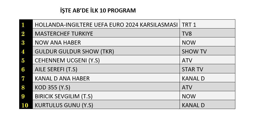 Euro 2024 karşılaşması zirvede, hangi yapım peşinde? İşte reyting sonuçları… - Sayfa 3